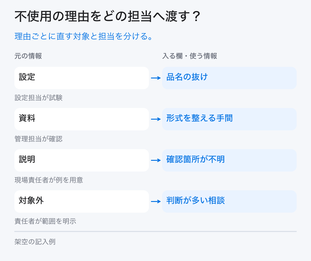 不使用の理由をどの担当へ渡す?。理由ごとに直す対象と担当を分ける。