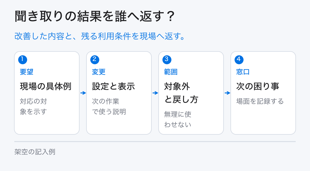 聞き取りの結果を誰へ返す?。改善した内容と、残る利用条件を現場へ返す。
