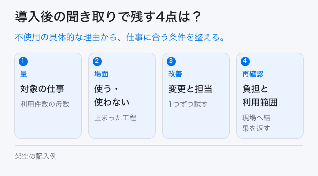 導入後の聞き取りで残す4点は?。不使用の具体的な理由から、仕事に合う条件を整える。