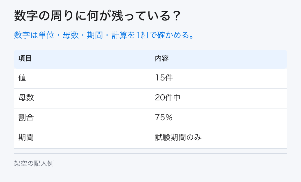 数字の周りに何が残っている？。数字は単位・母数・期間・計算を1組で確かめる。