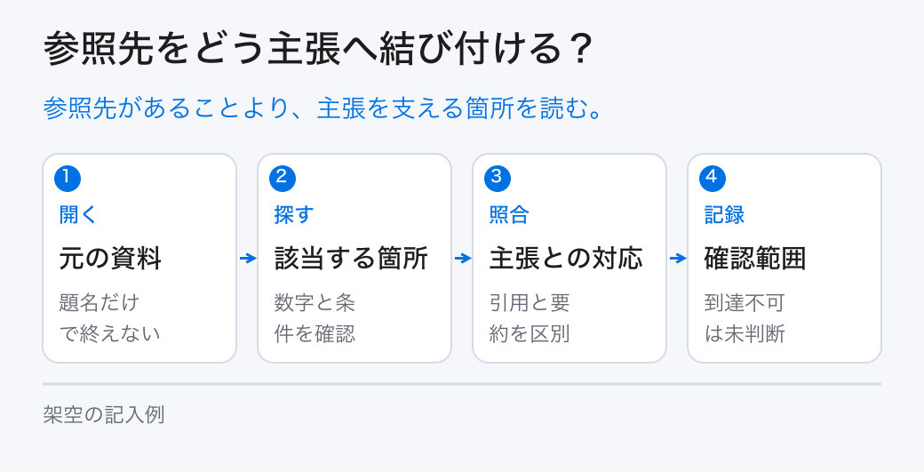 参照先をどう主張へ結び付ける？。参照先があることより、主張を支える箇所を読む。