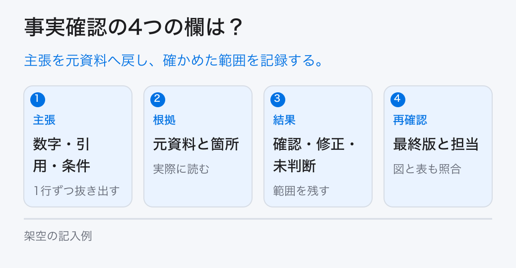 事実確認の4つの欄は？。主張を元資料へ戻し、確かめた範囲を記録する。