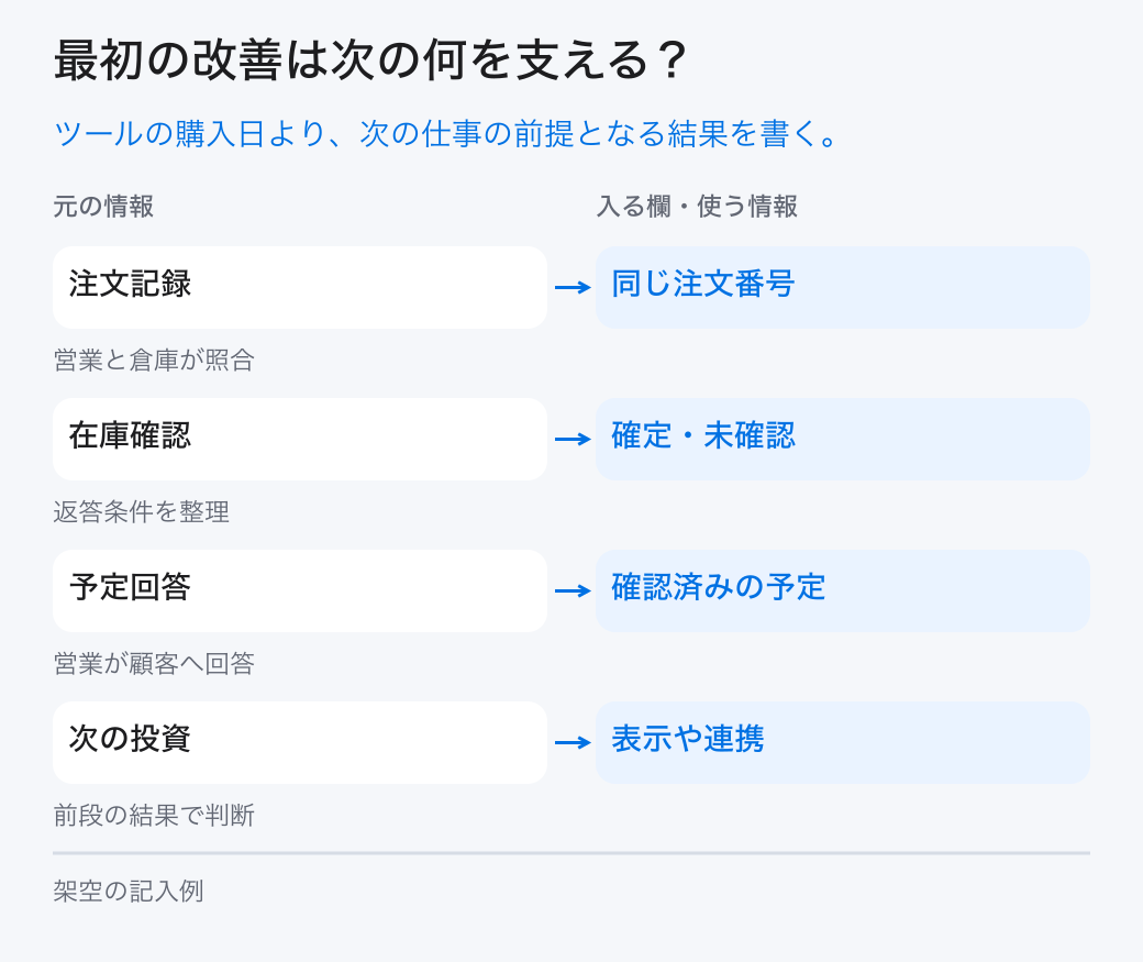 最初の改善は次の何を支える?。ツールの購入日より、次の仕事の前提となる結果を書く。