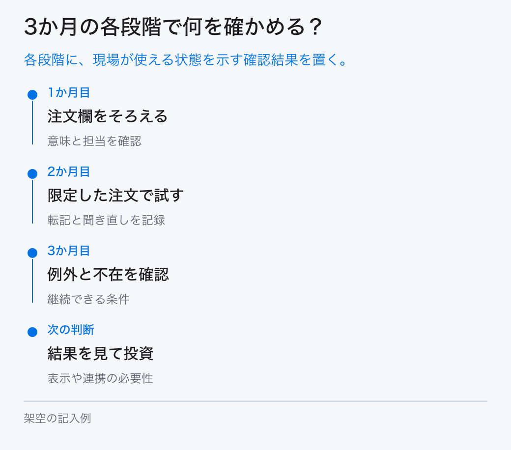 3か月の各段階で何を確かめる?。各段階に、現場が使える状態を示す確認結果を置く。