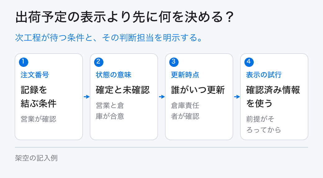 出荷予定の表示より先に何を決める?。次工程が待つ条件と、その判断担当を明示する。