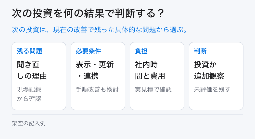 次の投資を何の結果で判断する?。次の投資は、現在の改善で残った具体的な問題から選ぶ。