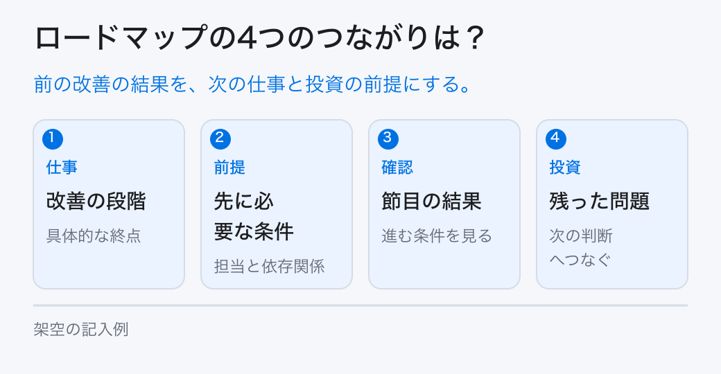 ロードマップの4つのつながりは?。前の改善の結果を、次の仕事と投資の前提にする。