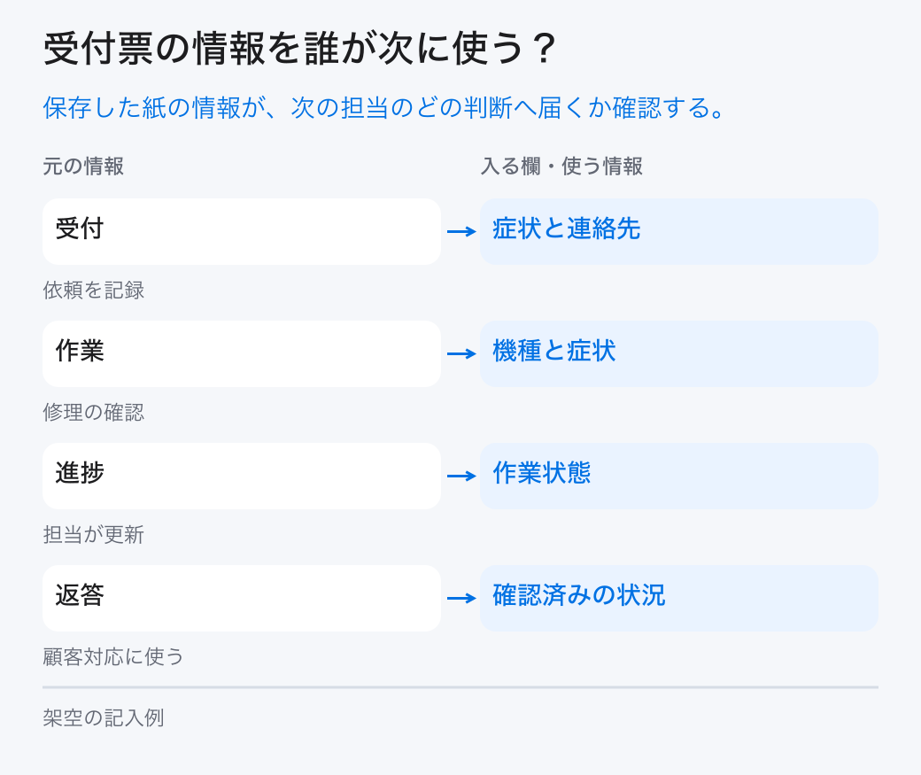 受付票の情報を誰が次に使う?。保存した紙の情報が、次の担当のどの判断へ届くか確認する。