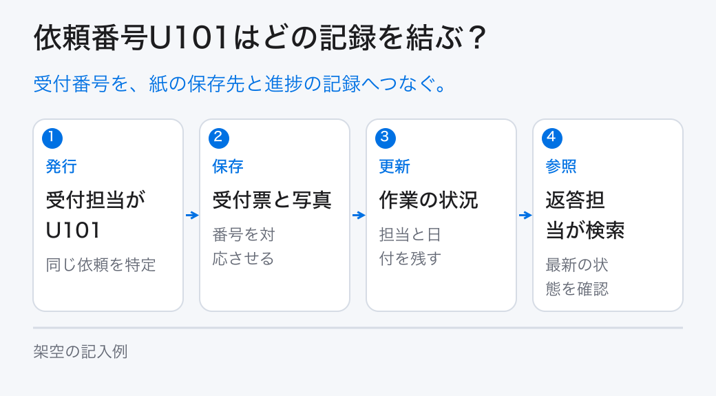 依頼番号U101はどの記録を結ぶ?。受付番号を、紙の保存先と進捗の記録へつなぐ。