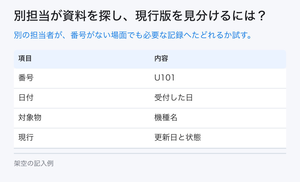別担当が資料を探し、現行版を見分けるには?。別の担当者が、番号がない場面でも必要な記録へたどれるか試す。