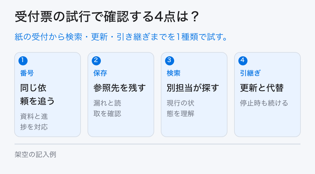 受付票の試行で確認する4点は?。紙の受付から検索・更新・引き継ぎまでを1種類で試す。