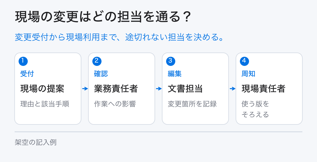 現場の変更はどの担当を通る？。変更受付から現場利用まで、途切れない担当を決める。