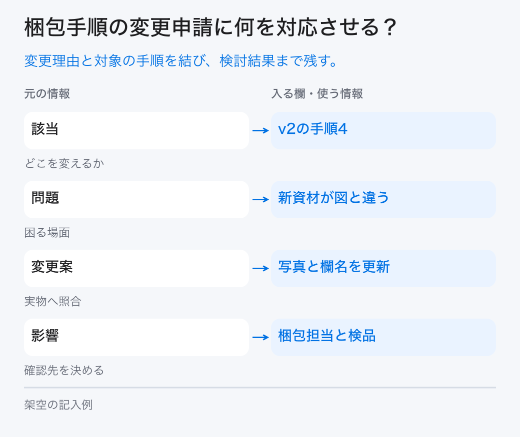 梱包手順の変更申請に何を対応させる？。変更理由と対象の手順を結び、検討結果まで残す。
