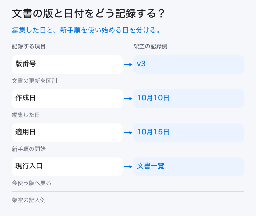 文書の版と日付の記録例。版番号v3、作成日10月10日、適用日10月15日、現行版の入口は文書一覧。