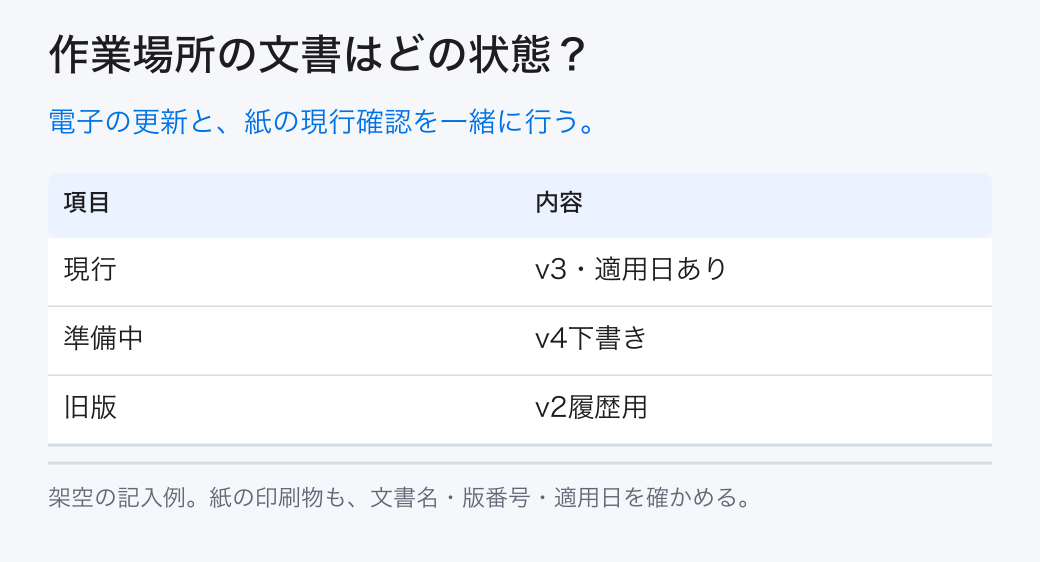 作業場所の文書はどの状態？。電子の更新と、紙の現行確認を一緒に行う。