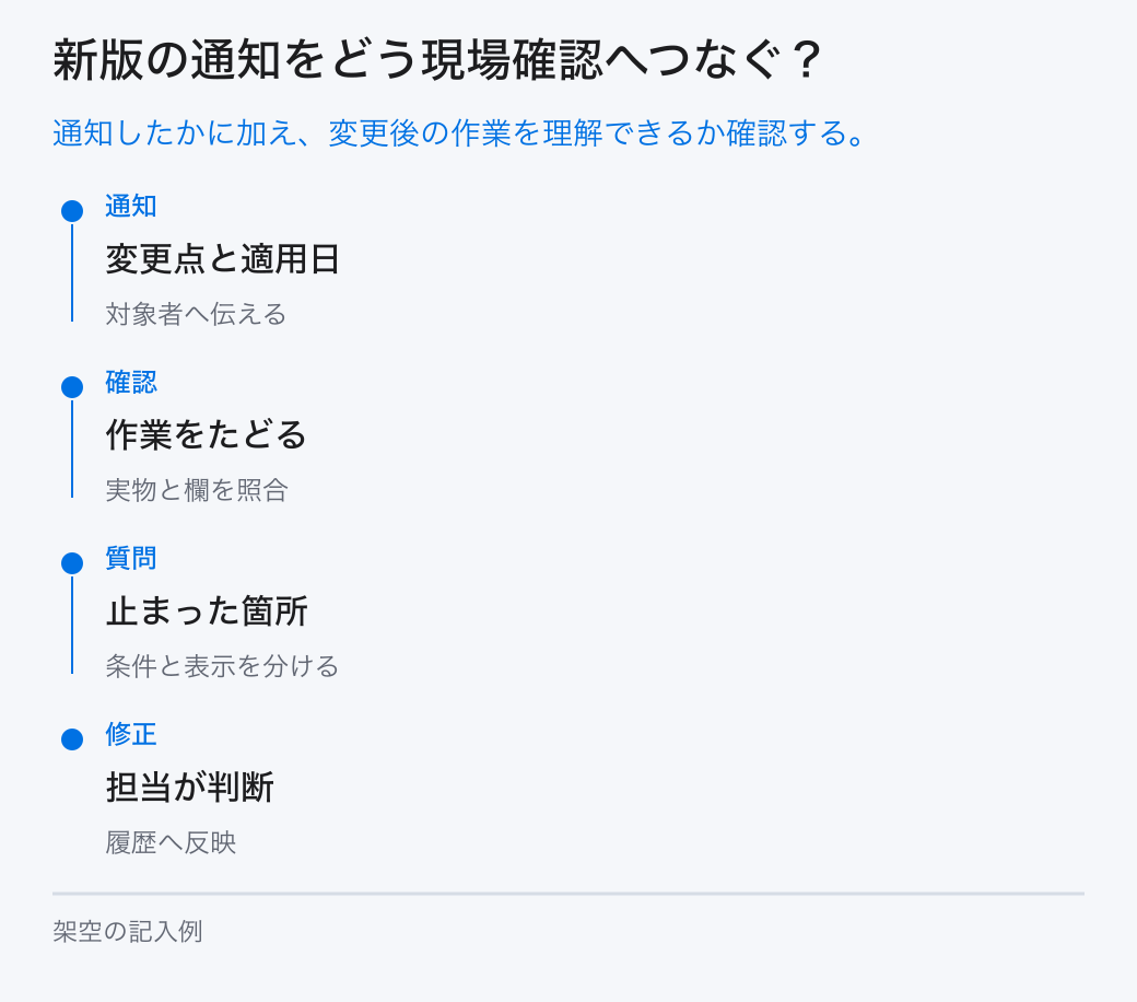 新版の通知をどう現場確認へつなぐ？。通知したかに加え、変更後の作業を理解できるか確認する。