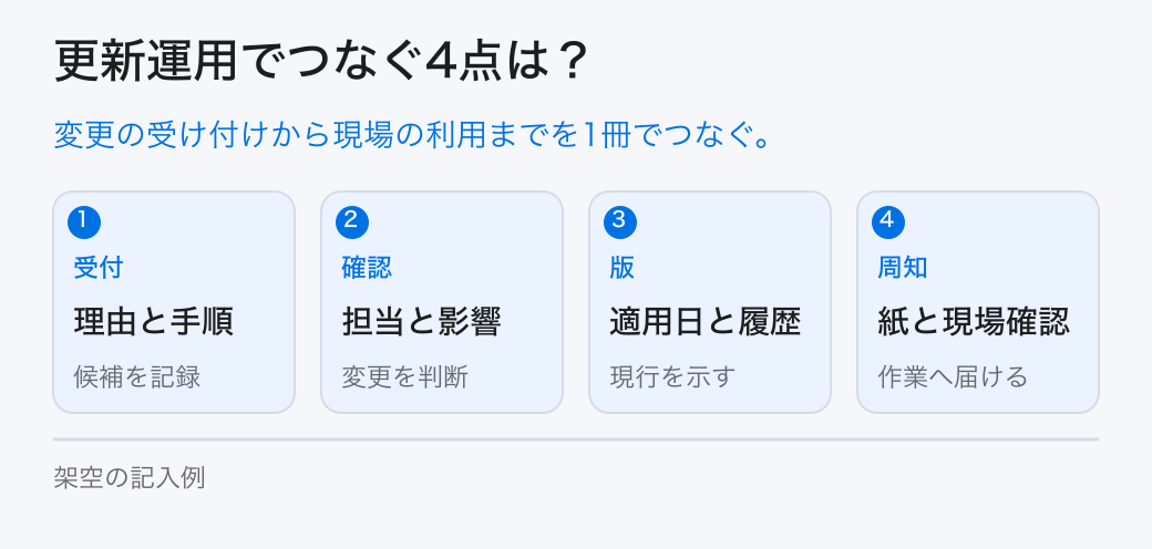 更新運用でつなぐ4点は？。変更の受け付けから現場の利用までを1冊でつなぐ。