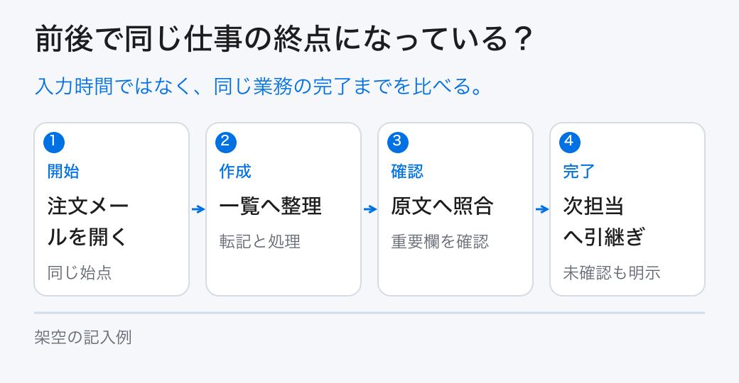 前後で同じ仕事の終点になっている?。入力時間ではなく、同じ業務の完了までを比べる。