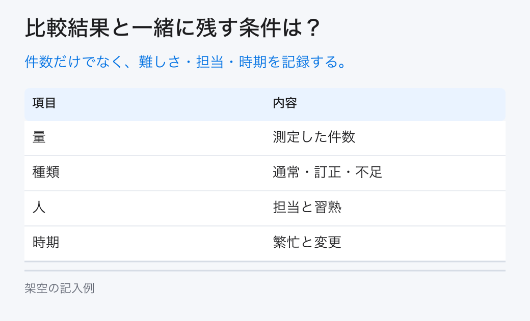 比較結果と一緒に残す条件は?。件数だけでなく、難しさ・担当・時期を記録する。