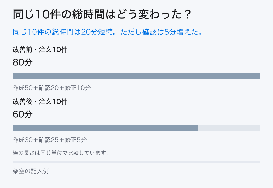 架空の注文10件。改善前80分、改善後60分。確認時間は20分から25分へ増加。