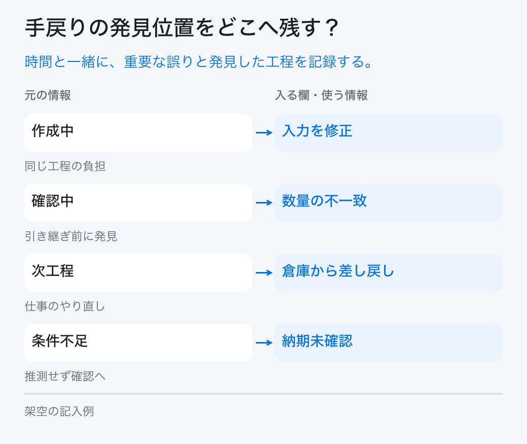 手戻りの発見位置をどこへ残す?。時間と一緒に、重要な誤りと発見した工程を記録する。
