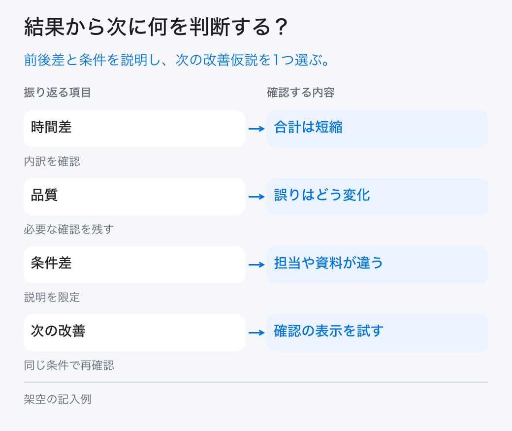 結果から次に何を判断する?。前後差と条件を説明し、次の改善仮説を1つ選ぶ。