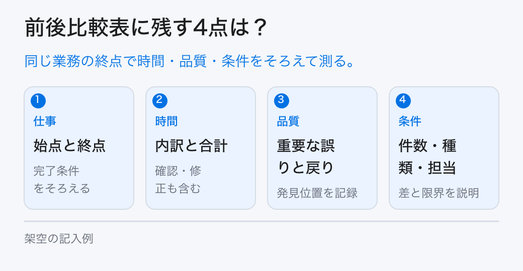 前後比較表に残す4点は?。同じ業務の終点で時間・品質・条件をそろえて測る。
