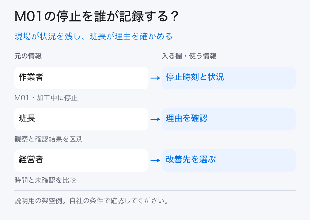 現場が状況を残し、班長が理由を確かめる。作業者:停止時刻と状況/班長:理由を確認/経営者:改善先を選ぶ