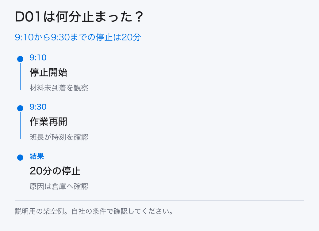 9:10から9:30までの停止は20分。9:10:停止開始/9:30:作業再開/結果:20分の停止