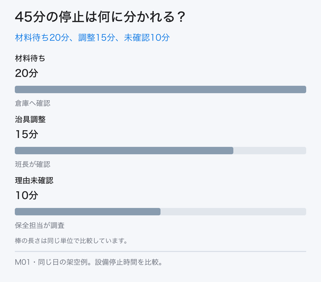 材料待ち20分、調整15分、未確認10分。材料待ち:20分/治具調整:15分/理由未確認:10分