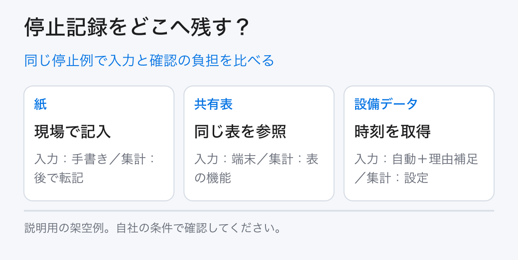 同じ停止例で入力と確認の負担を比べる。紙:現場で記入/共有表:同じ表を参照/設備データ:時刻を取得