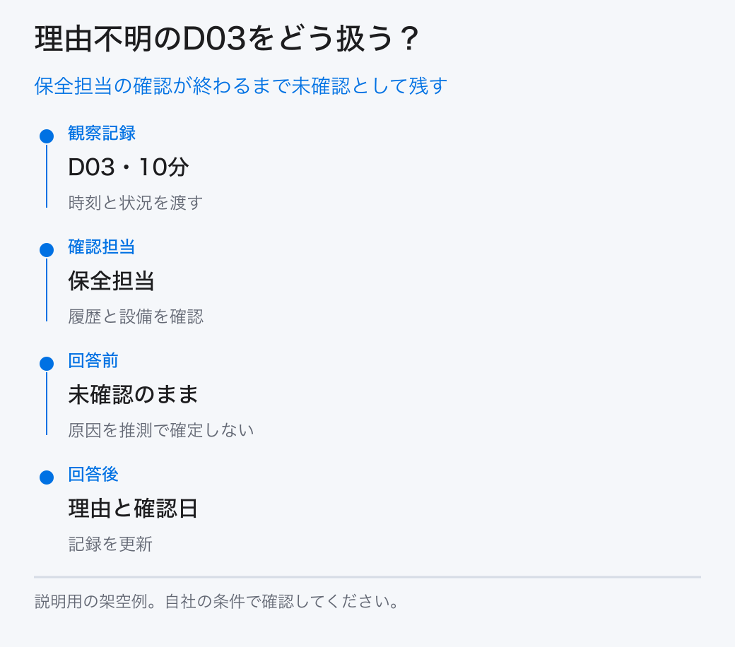 保全担当の確認が終わるまで未確認として残す。観察記録:D03・10分/確認担当:保全担当/回答前:未確認のまま/回答後:理由と確認日