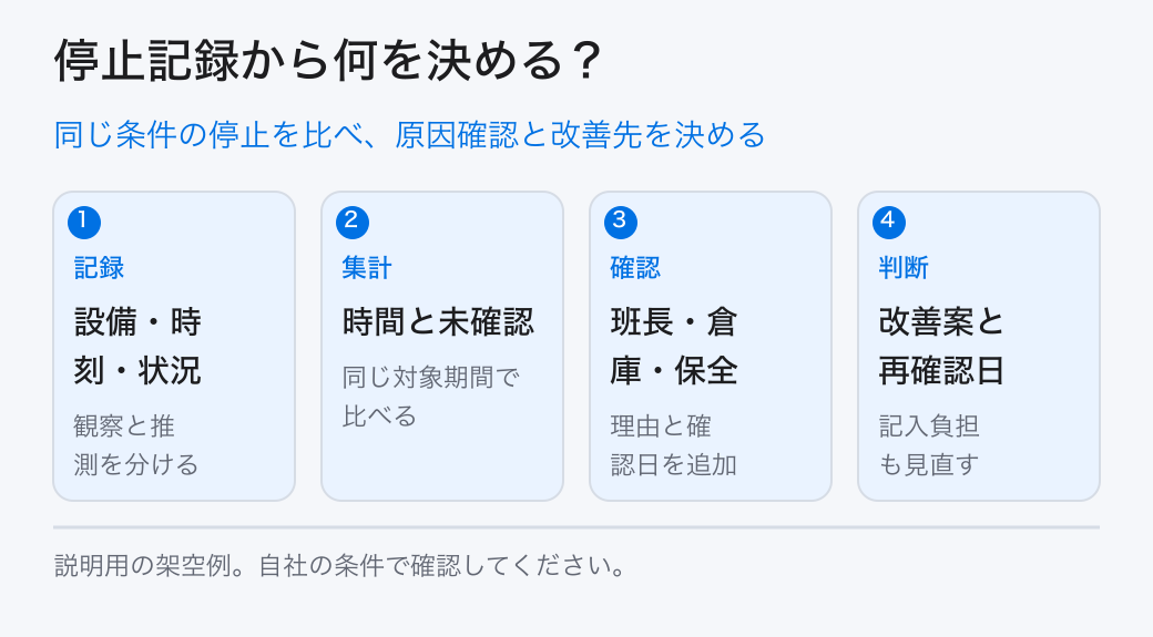 同じ条件の停止を比べ、原因確認と改善先を決める。記録:設備・時刻・状況/集計:時間と未確認/確認:班長・倉庫・保全/判断:改善案と再確認日