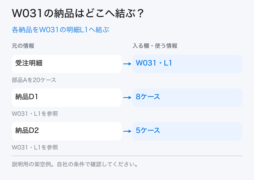 各納品をW031の明細L1へ結ぶ。受注明細:W031・L1/納品D1:8ケース/納品D2:5ケース