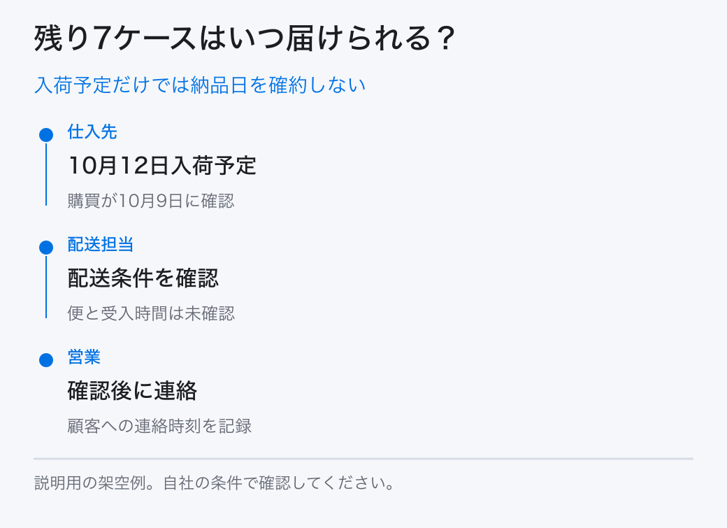 入荷予定だけでは納品日を確約しない。仕入先:10月12日入荷予定/配送担当:配送条件を確認/営業:確認後に連絡