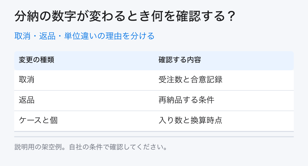 取消・返品・単位違いの理由を分ける。取消:受注数の変更/返品:再納品の要否/単位違い:換算の根拠