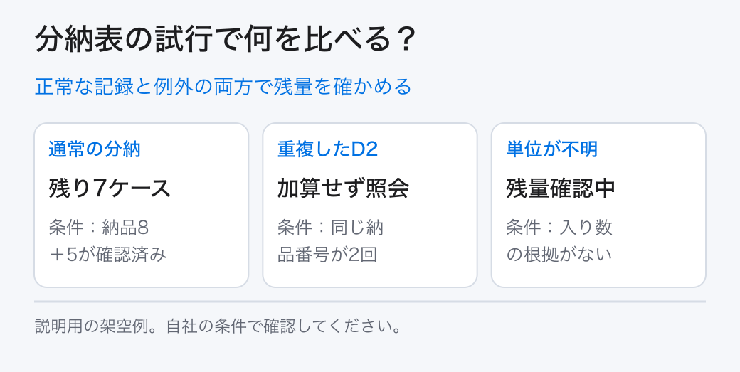 正常な記録と例外の両方で残量を確かめる。通常の分納:残り7ケース/重複したD2:加算せず照会/単位が不明:残量確認中
