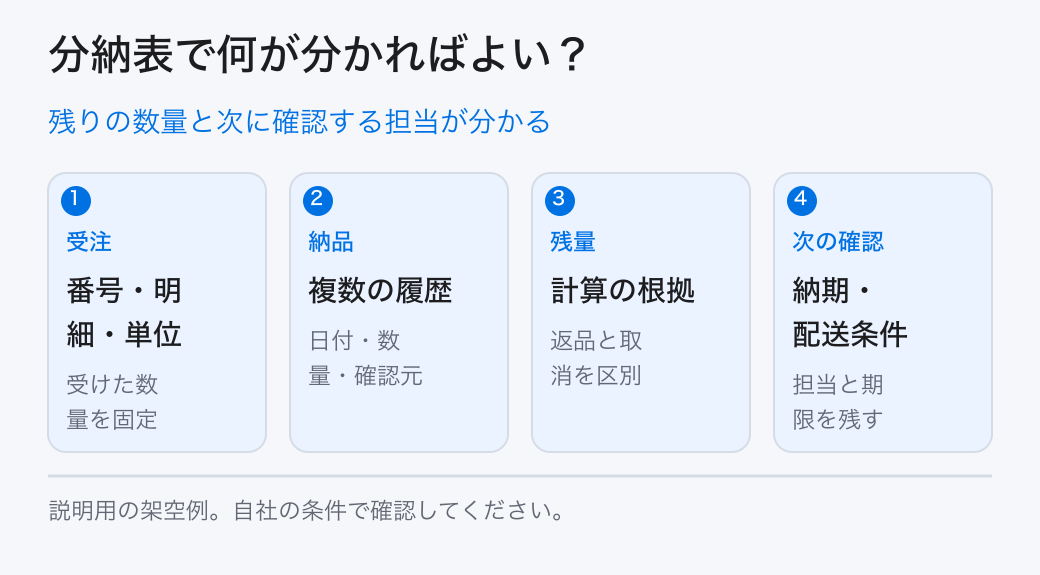 残りの数量と次に確認する担当が分かる。受注:番号・明細・単位/納品:複数の履歴/残量:計算の根拠/次の確認:納期・配送条件