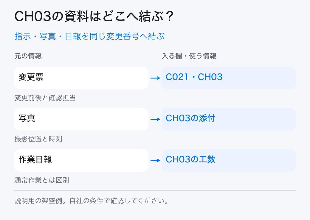 指示・写真・日報を同じ変更番号へ結ぶ。変更票：C021・CH03／写真：CH03の添付／作業日報：CH03の工数