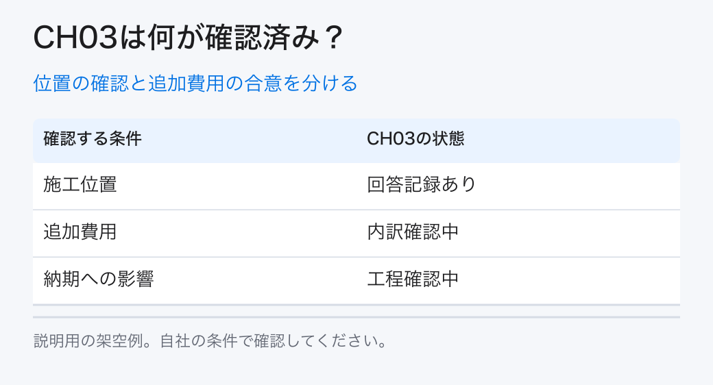 位置の確認と追加費用の合意を分ける。施工位置：確認済み／追加費用：未確認／納期への影響：未確認