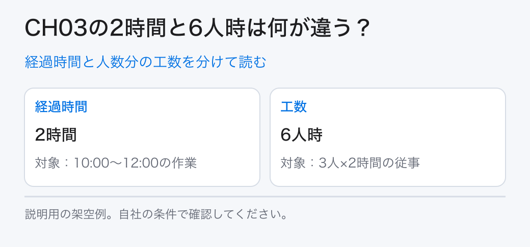 経過時間と人数分の工数を分けて読む。経過時間：2時間／工数：6人時