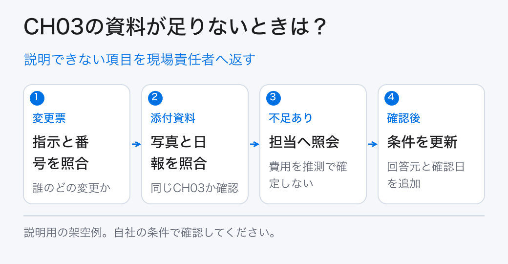 説明できない項目を現場責任者へ返す。変更票：指示と番号を照合／添付資料：写真と日報を照合／不足あり：担当へ照会／確認後：条件を更新