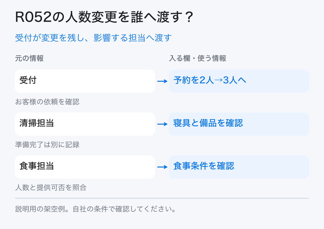 受付が変更を残し、影響する担当へ渡す。受付:予約を2人→3人へ/清掃担当:寝具と備品を確認/食事担当:食事条件を確認