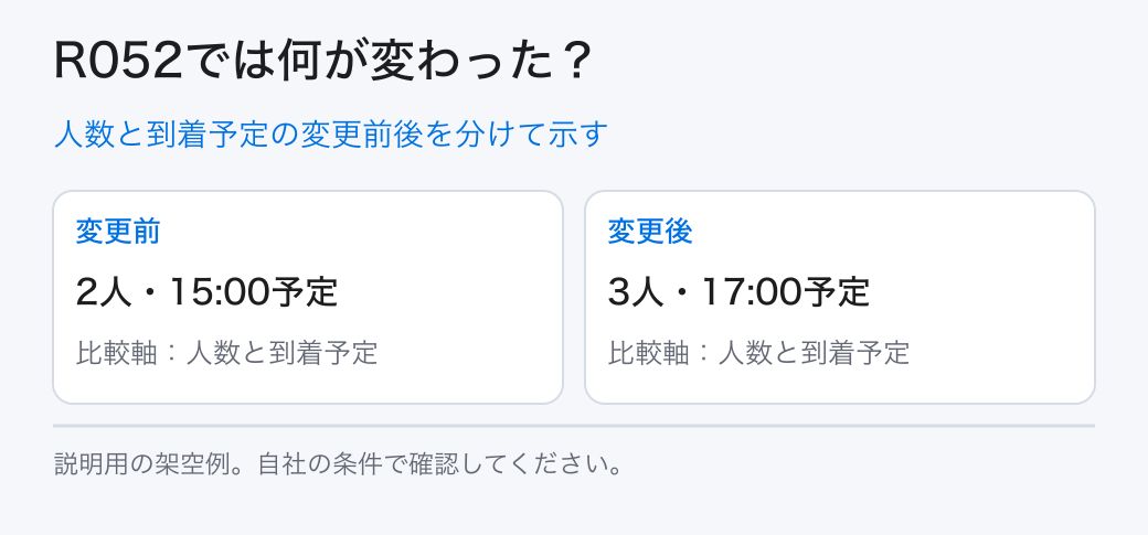 人数と到着予定の変更前後を分けて示す。変更前:2人・15:00予定/変更後:3人・17:00予定