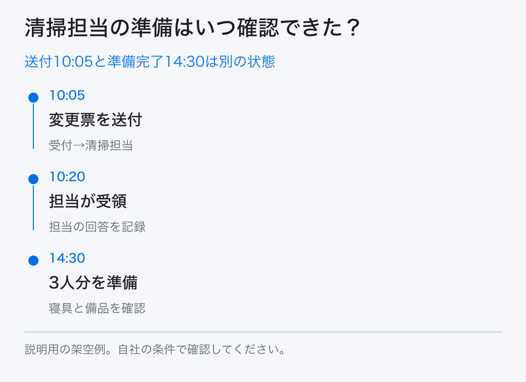 送付10:05と準備完了14:30は別の状態。10:05:変更票を送付/10:20:担当が受領/14:30:3人分を準備