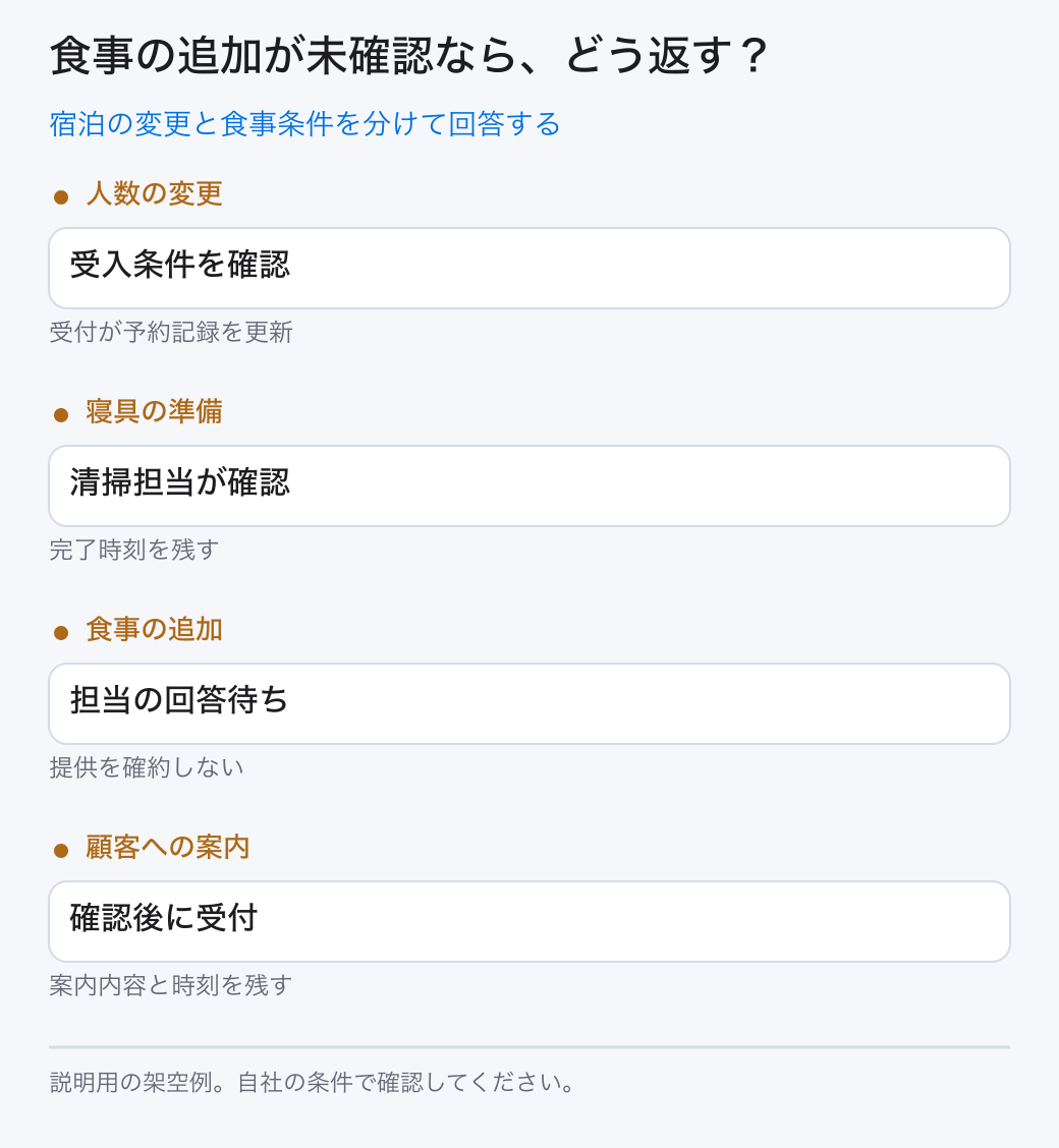 宿泊の変更と食事条件を分けて回答する。人数の変更:受入条件を確認/寝具の準備:清掃担当が確認/食事の追加:担当の回答待ち/顧客への案内:確認後に受付