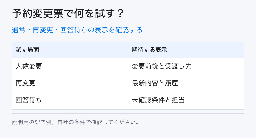 通常・再変更・回答待ちの表示を確認する。通常変更:3人へ更新/再変更:2人へ戻す/回答待ち:食事は未確認