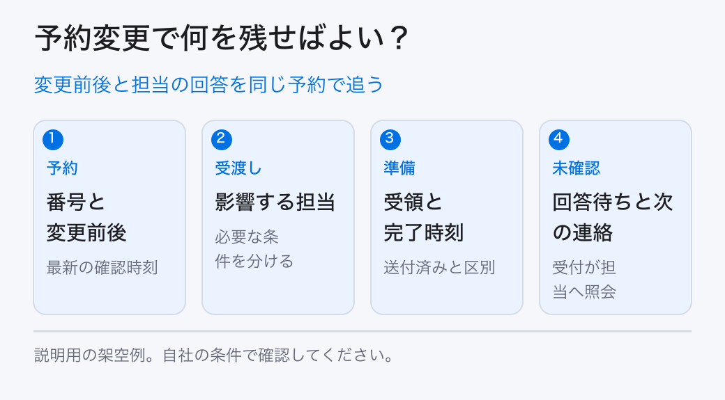 変更前後と担当の回答を同じ予約で追う。予約:番号と変更前後/受渡し:影響する担当/準備:受領と完了時刻/未確認:回答待ちと次の連絡