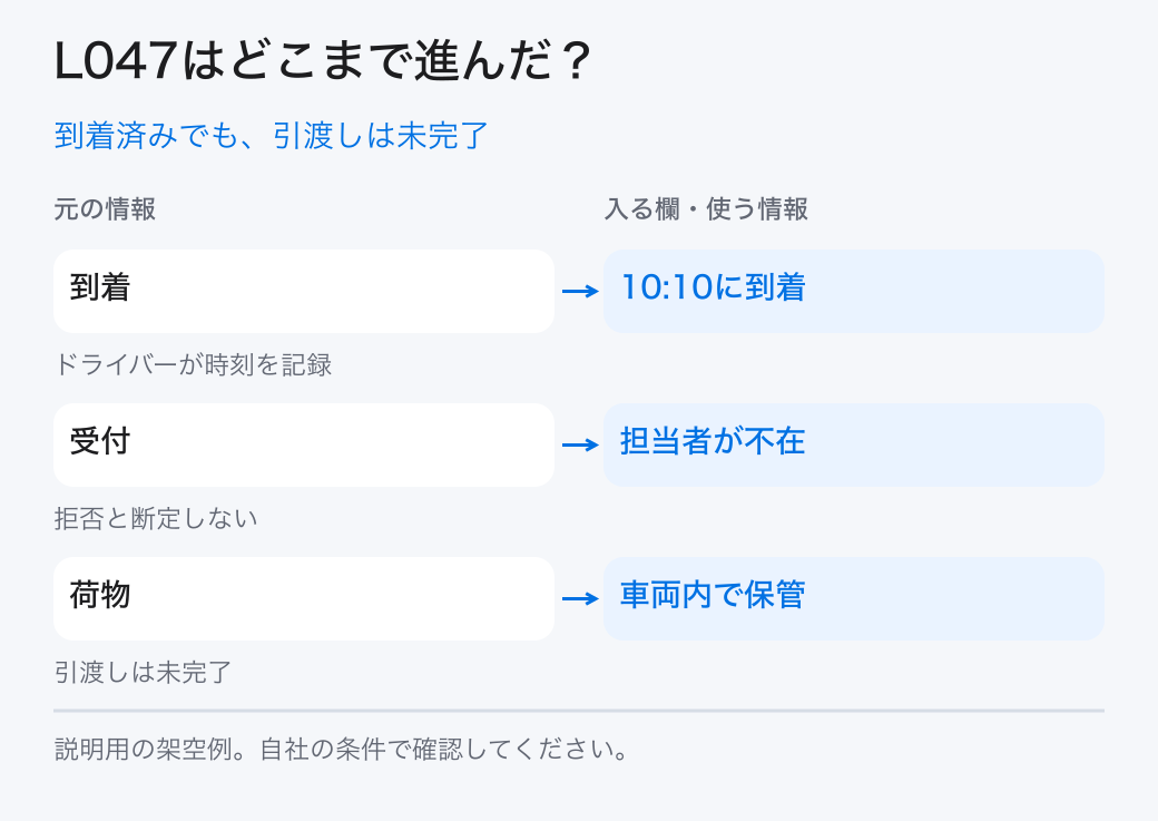 到着済みでも、引渡しは未完了。到着：10:10に到着／受付：担当者が不在／荷物：車両内で保管