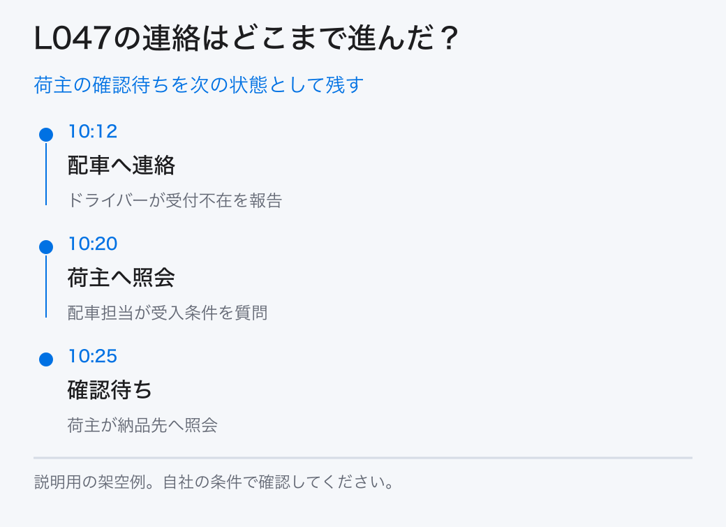 荷主の確認待ちを次の状態として残す。10:12：配車へ連絡／10:20：荷主へ照会／10:25：確認待ち